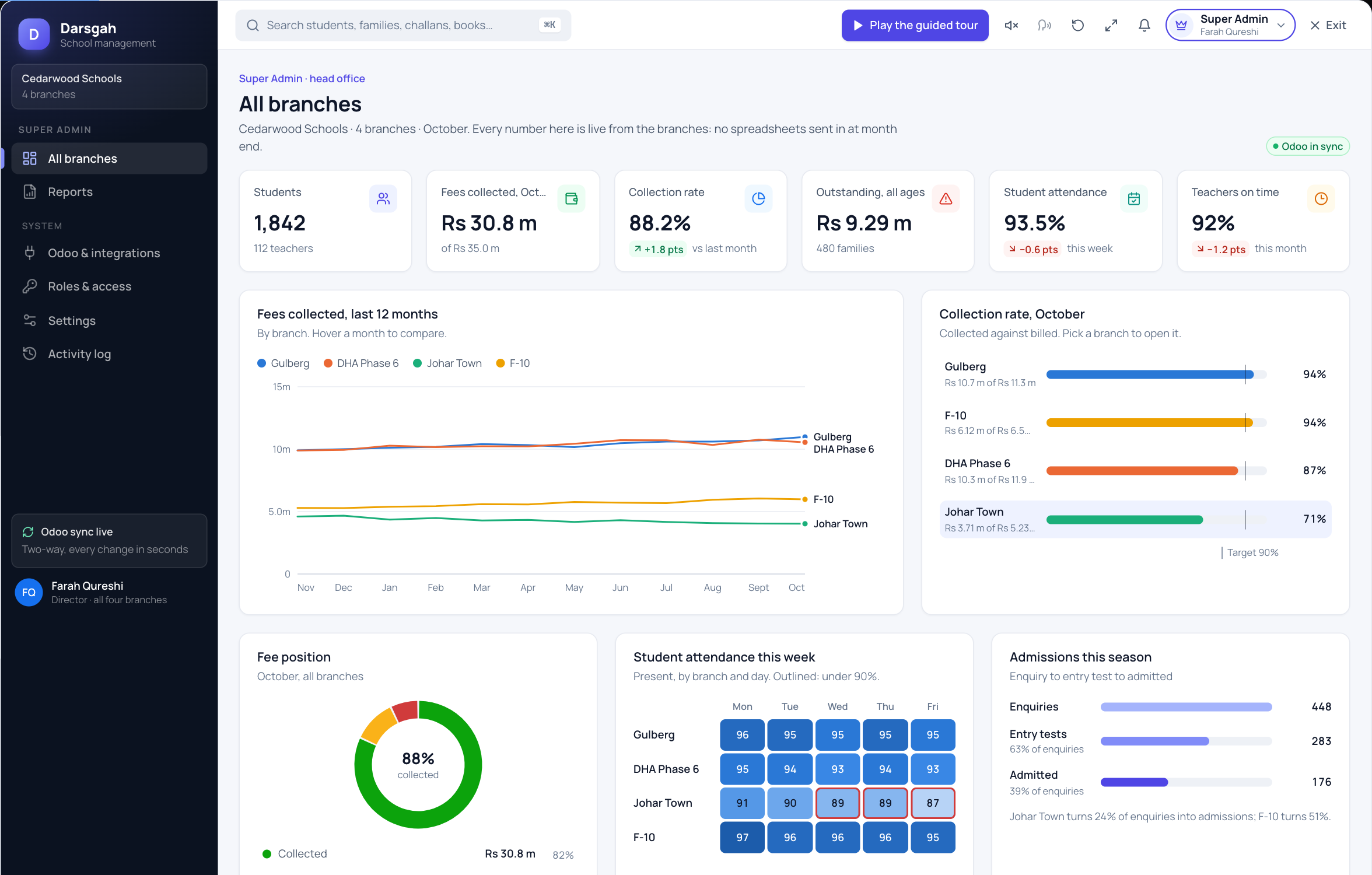 The Super Admin dashboard: 1,842 students across four branches, fees collected this month, the collection rate, outstanding fees, attendance and staff punctuality, fees collected per month by branch as a line chart, and the collection rate by branch against a 90 percent target