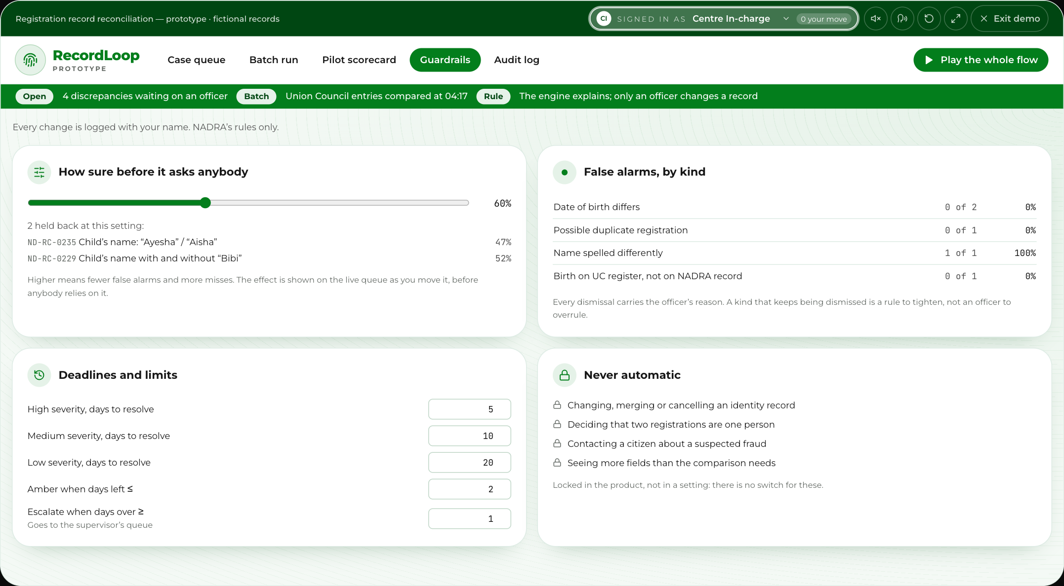 The guardrails screen for NADRA: the confidence threshold with the transliteration cases it holds back, false alarms by kind, deadlines, and the locked list — never change, merge or cancel an identity record, never decide two registrations are one person