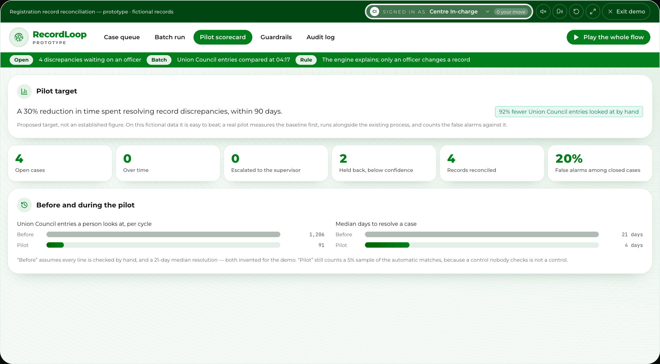 The NADRA pilot scorecard: the target, open and overdue discrepancies, records reconciled, the false-alarm rate, and entries looked at by hand and median days to resolve, before and during the pilot
