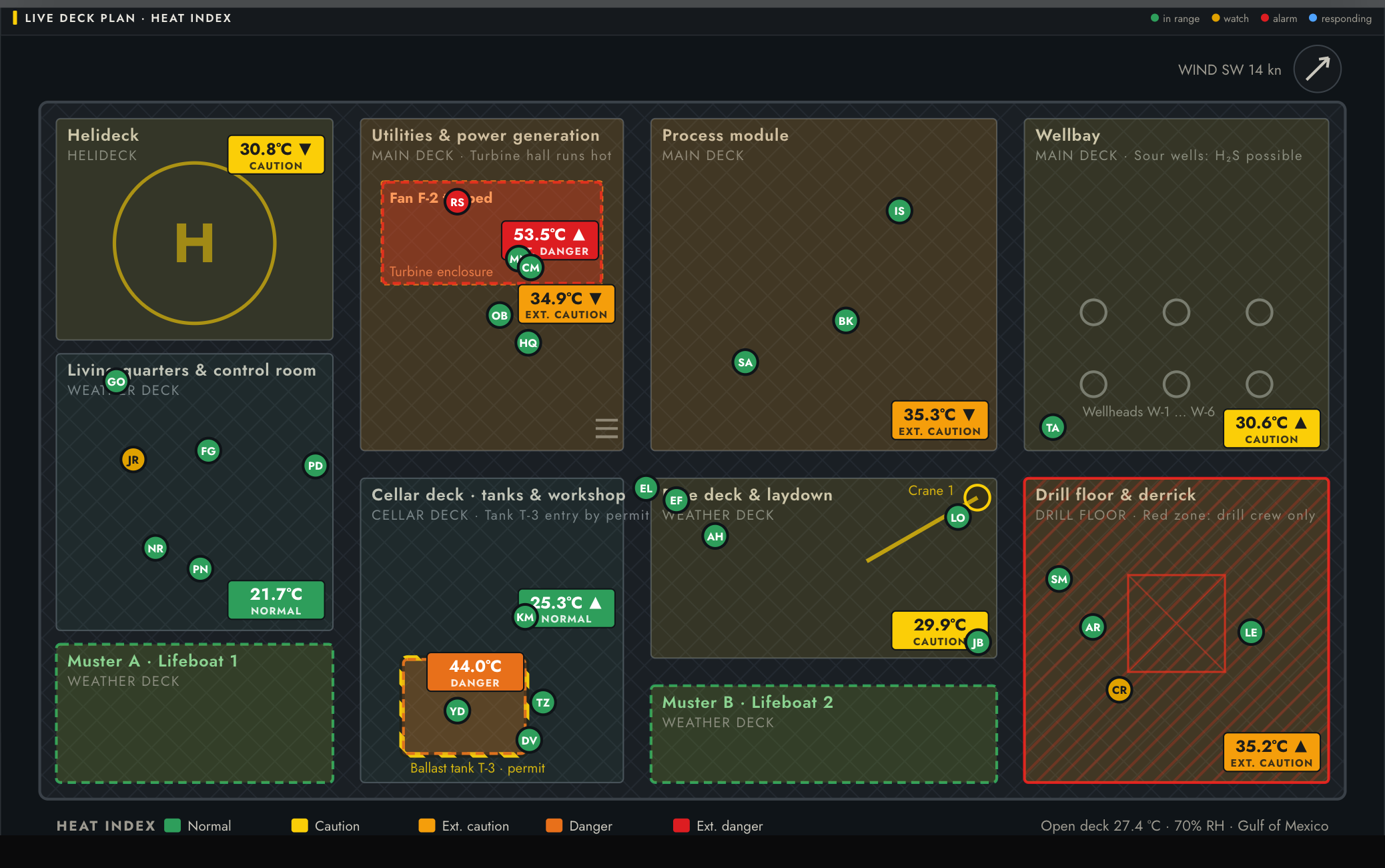 The platform plan tinted by heat index: the turbine enclosure in Extreme danger after its ventilation fan tripped, the ballast tank in Danger, the process module and utilities deck in Extreme caution, open decks in Caution and the air-conditioned living quarters Normal, each with its heat index badge