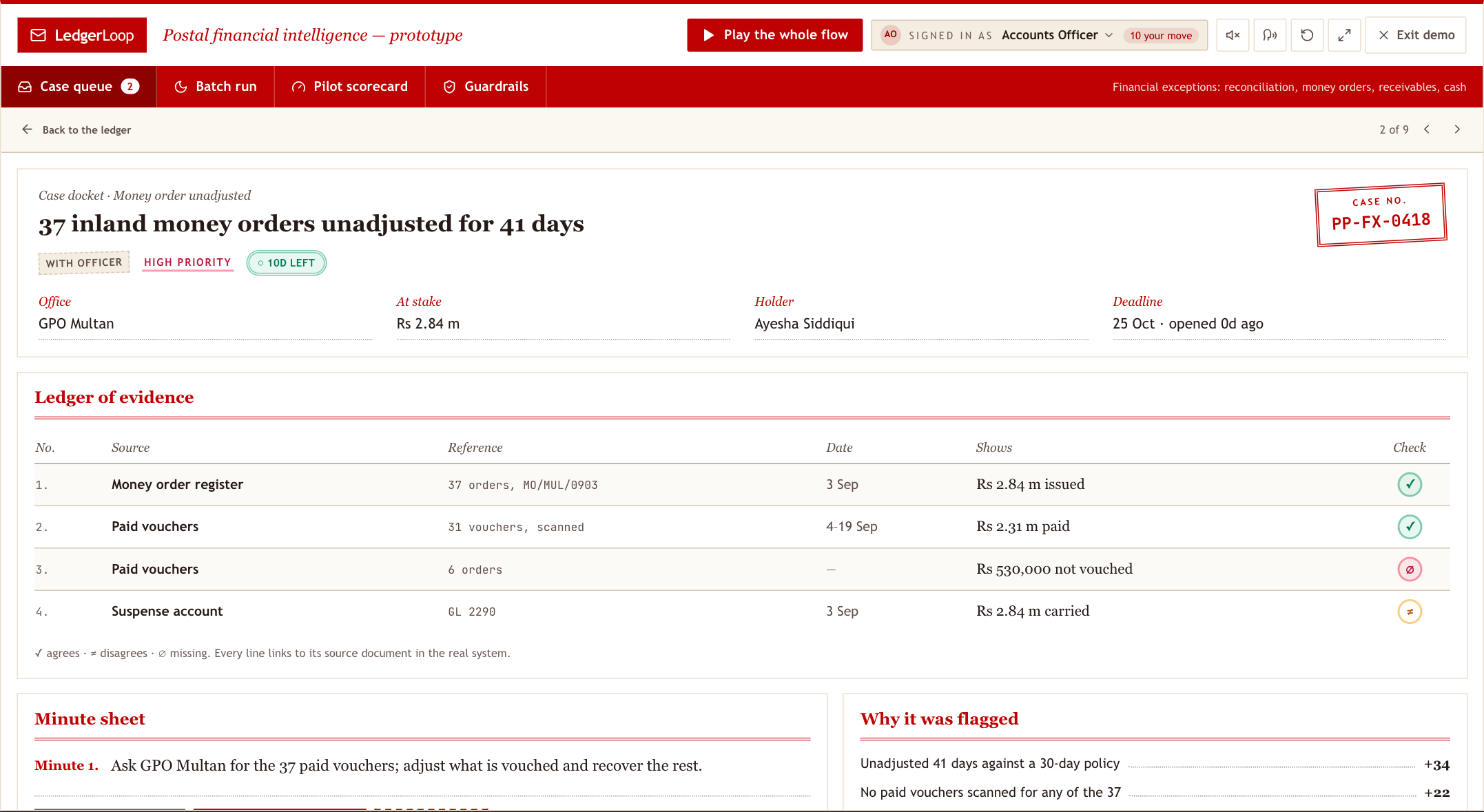 A Pakistan Post case open: 37 money orders unadjusted for 41 days at Rs 2.84 m, the evidence from four sources side by side, the signals behind the 86% likelihood, the recommended next action and the audit trail