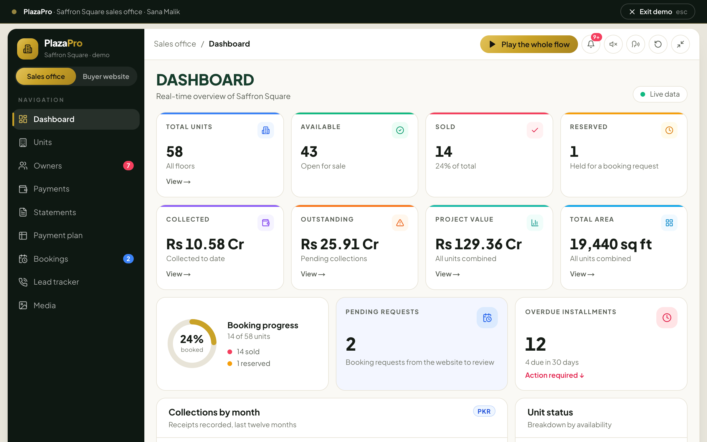 The PlazaPro dashboard: units available, sold and reserved, money collected and outstanding, project value, booking progress, pending booking requests, overdue installments and collections by month