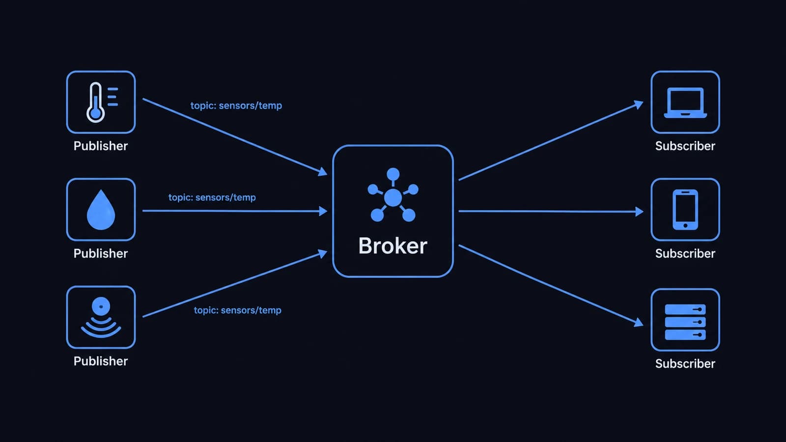 Diagram of the MQTT publish/subscribe architecture: three publisher devices each sending a message on topic sensors/temp into a central broker, which fans the messages back out to three subscribers