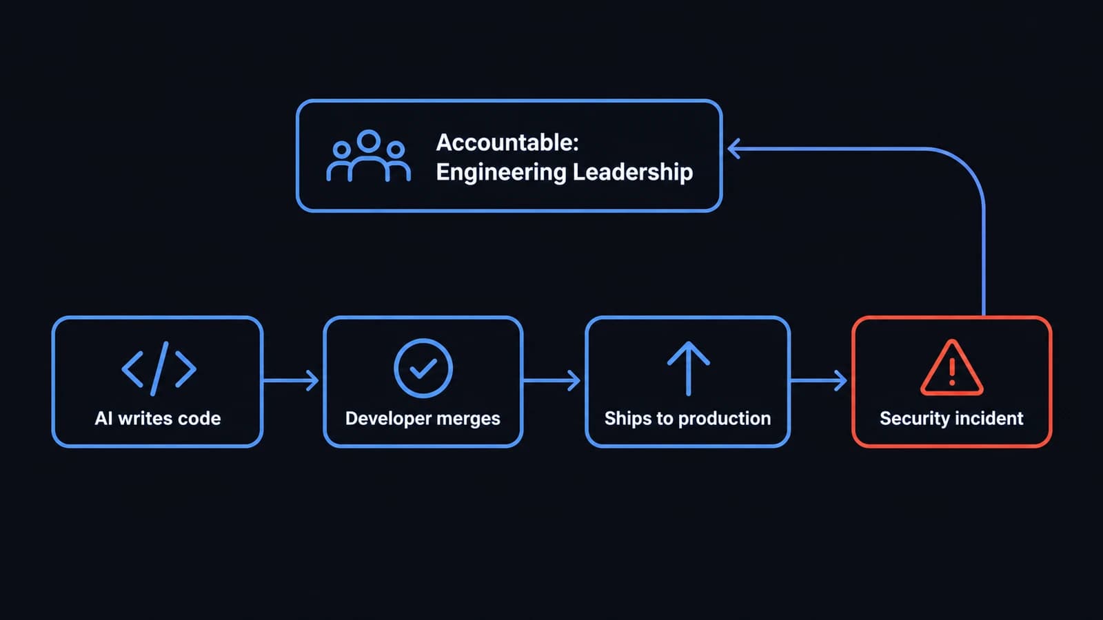 Diagram showing a chain of four boxes — AI writes code, developer merges, ships to production, security incident — with an arrow curving back from the incident to a larger box labelled Accountable: Engineering Leadership
