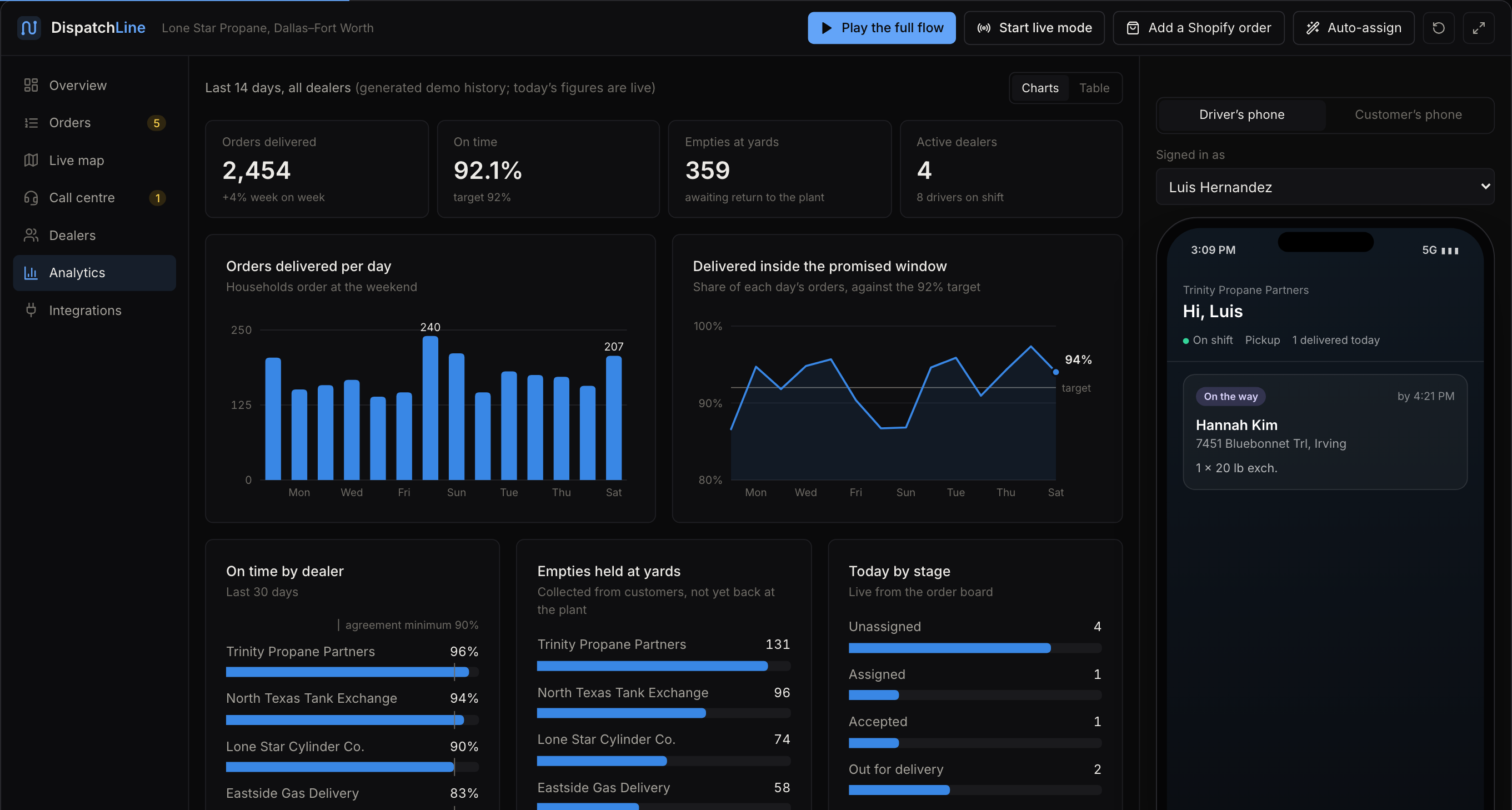 Analytics screen: orders per day and on-time rate over fourteen days, then on-time rate, returnables held and open jobs for each dealer