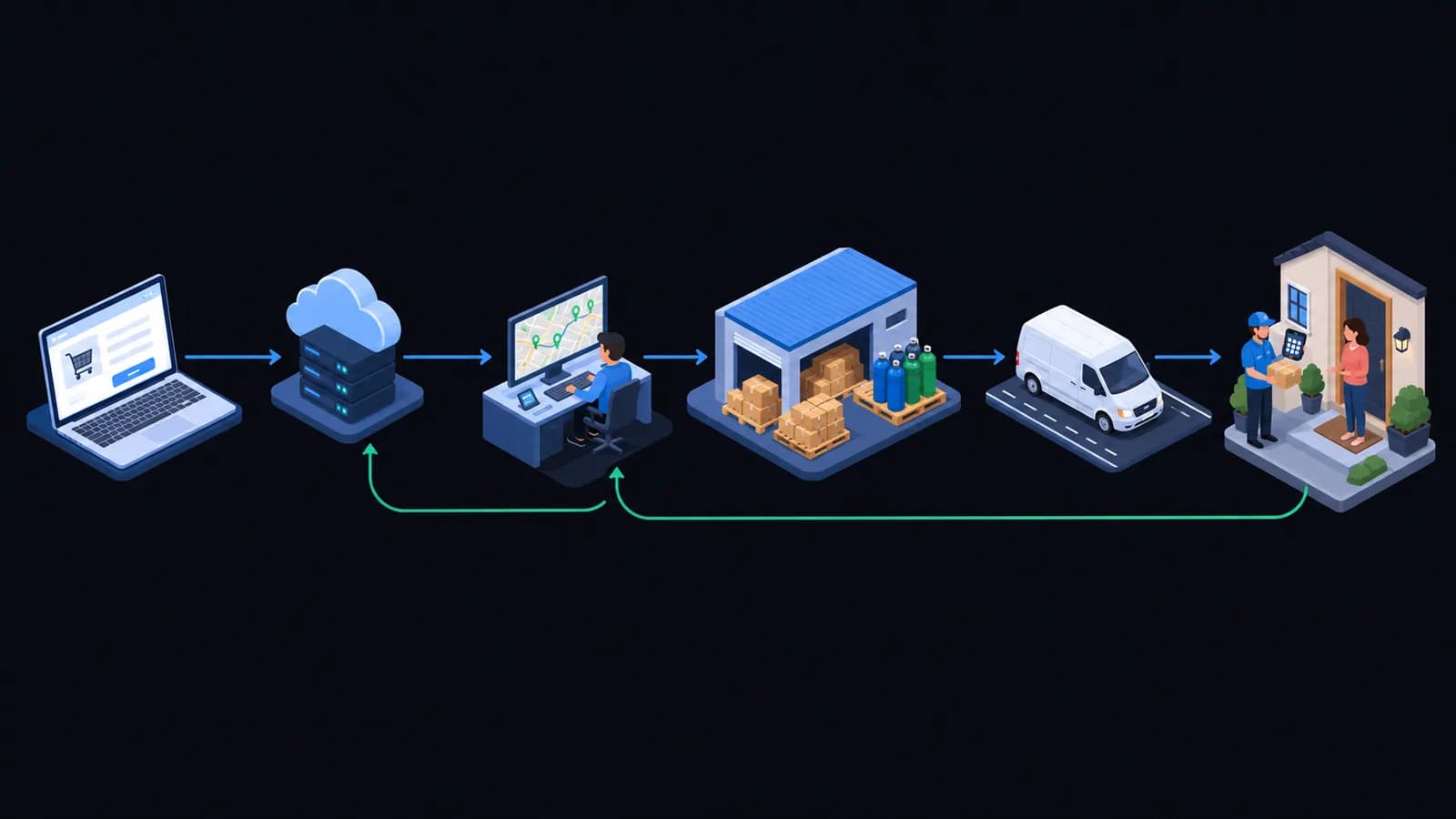 Illustration of the journey: an online checkout, the ERP, a dispatch desk, a distributor's warehouse, a delivery van and a customer's door, with return lines from the door back to dispatch and the ERP
