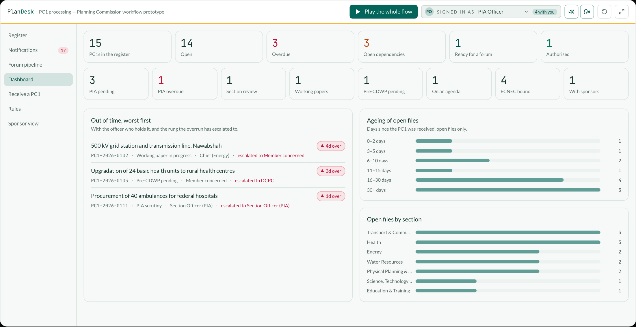 The management dashboard: portfolio counters, files out of time worst first with the officer and escalation rung, ageing buckets and open files by section